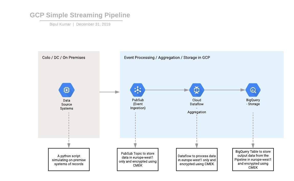 GCP Simple Streaming Pipeline